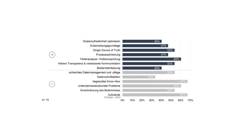 Grafik BIM Einführungsgründe