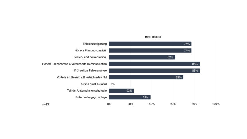 Grafik BIM Treiber