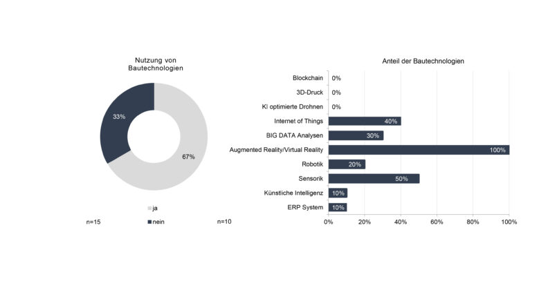 Grafik Bautechnologien die aktuell genutzt werden