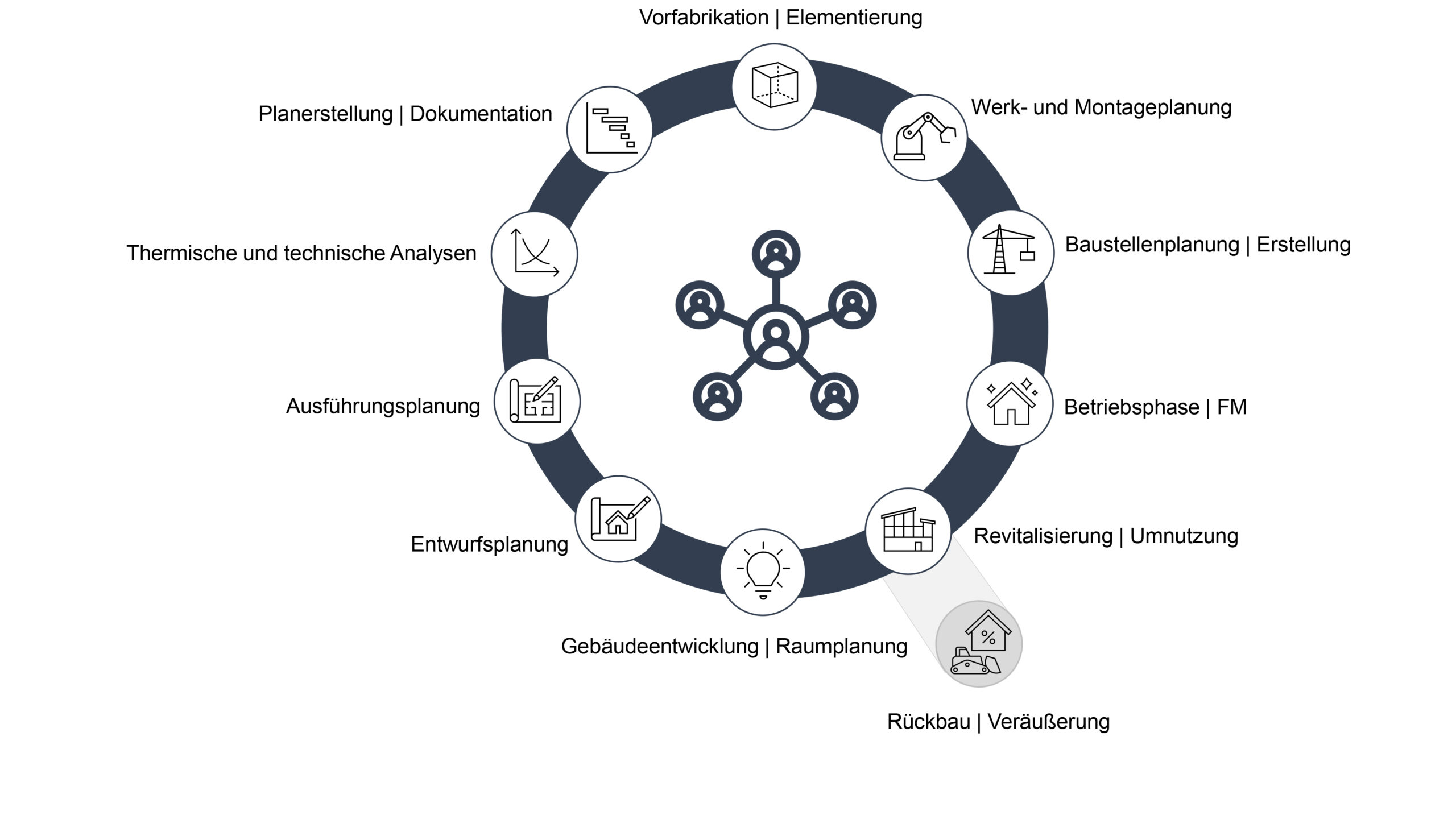 Grafik Gebäudelebenszyklus