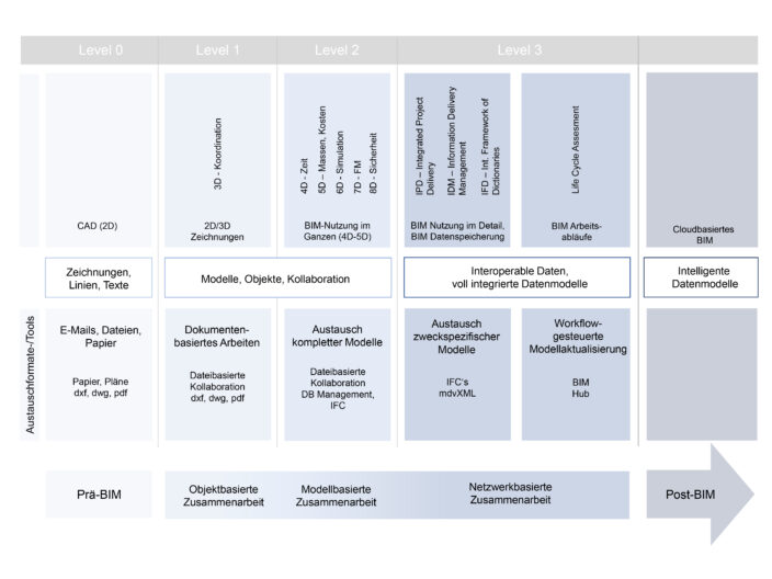 Grafik Level of BIM