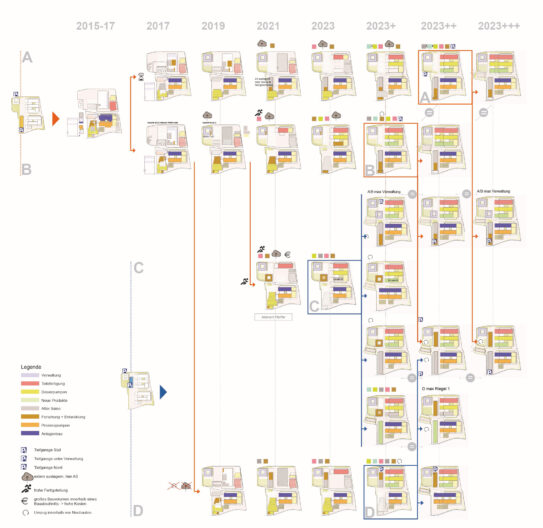 Diagramm zu Nutzungs- und Entwicklungsszenarien Lewa - Industry Park